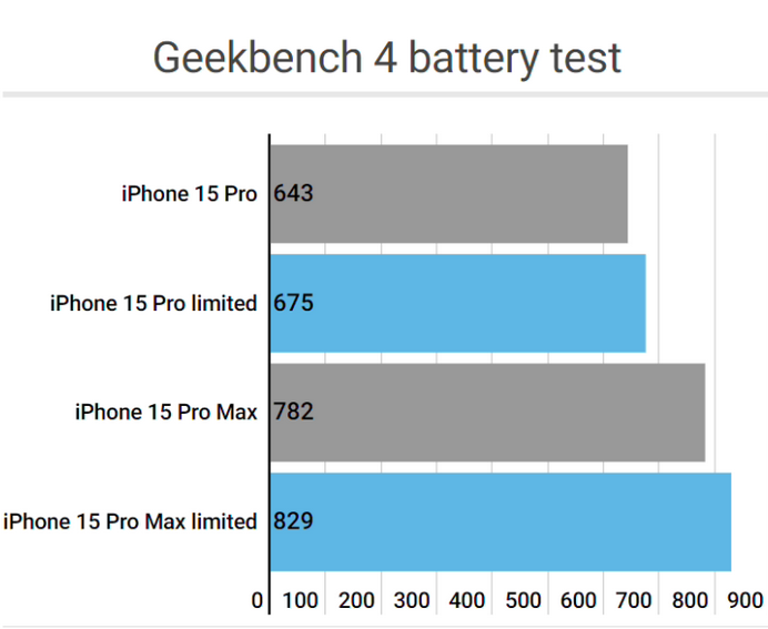 浦口apple维修站iPhone15Pro的ProMotion高刷功能耗电吗