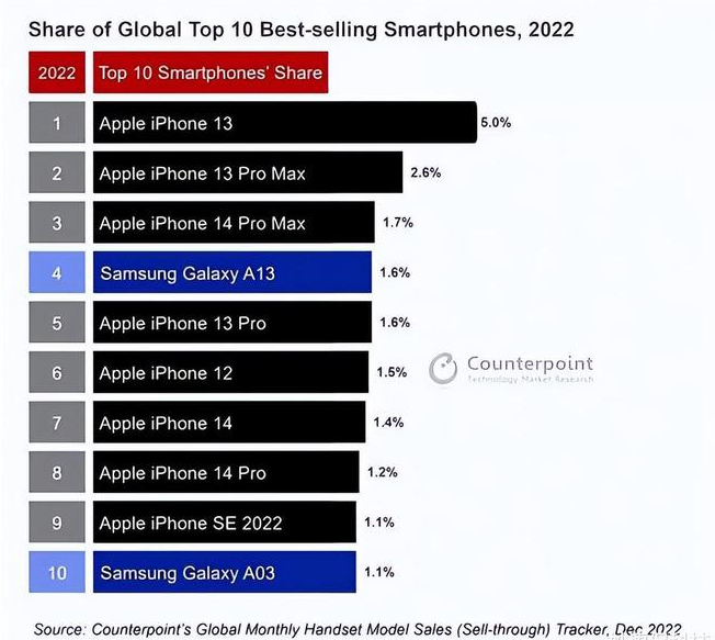 浦口苹果维修分享:为什么iPhone14的销量不如iPhone13? 