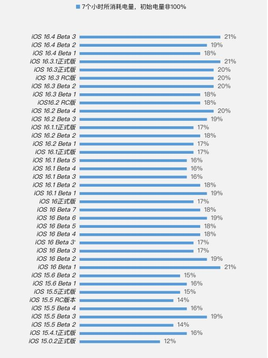 浦口苹果手机维修分享iOS 16.4 Beta 3续航跑分等测试结果汇总 