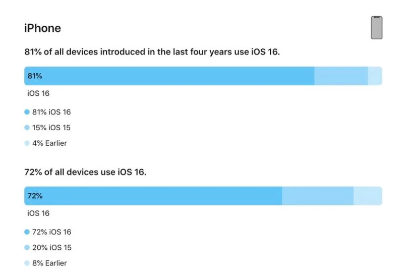 浦口苹果手机维修分享iOS 16 / iPadOS 16 安装率 