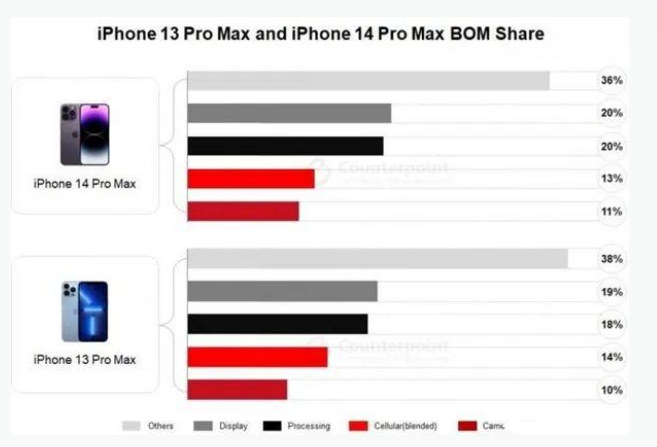 浦口苹果手机维修分享iPhone 14 Pro的成本和利润 