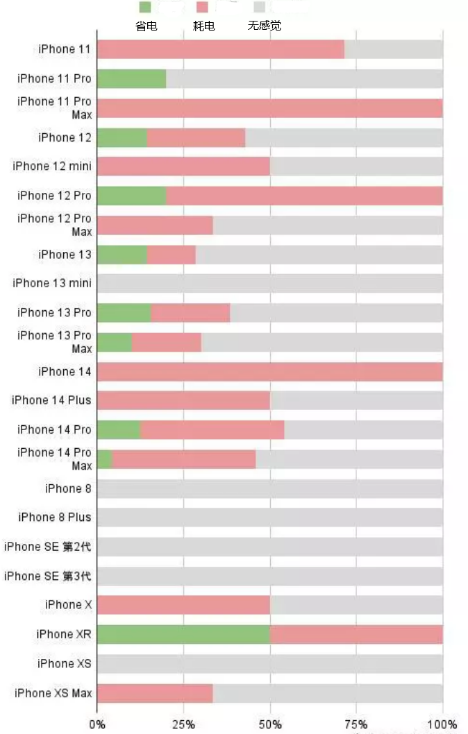 浦口苹果手机维修分享iOS16.2太耗电怎么办？iOS16.2续航不好可以降级吗？ 