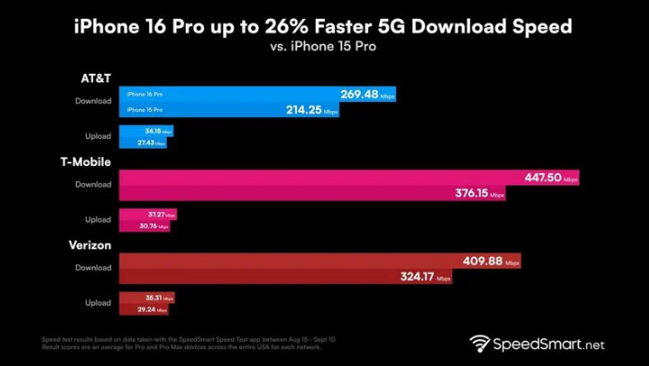 浦口苹果手机维修分享iPhone 16 Pro 系列的 5G 速度 