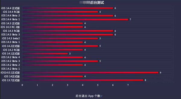 浦口苹果手机维修分享iOS14.5beta1续航怎么样 